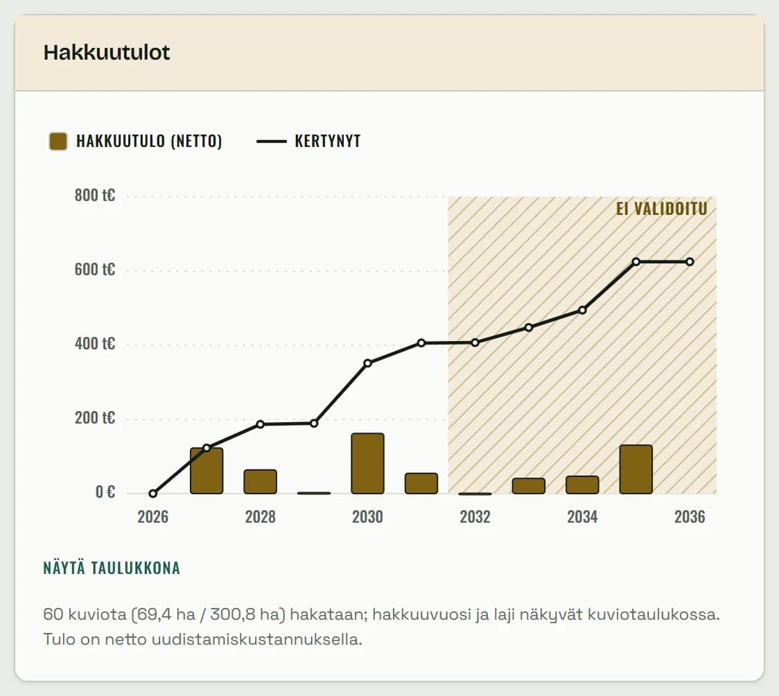 Pylväskaavio hakkuutuloista 2026–2036 ja nouseva kertymäviiva noin 625 000 euroon; 60 kuviota (69,4 ha / 300,8 ha) hakataan, vuodesta 2032 eteenpäin merkintä ei validoitu.