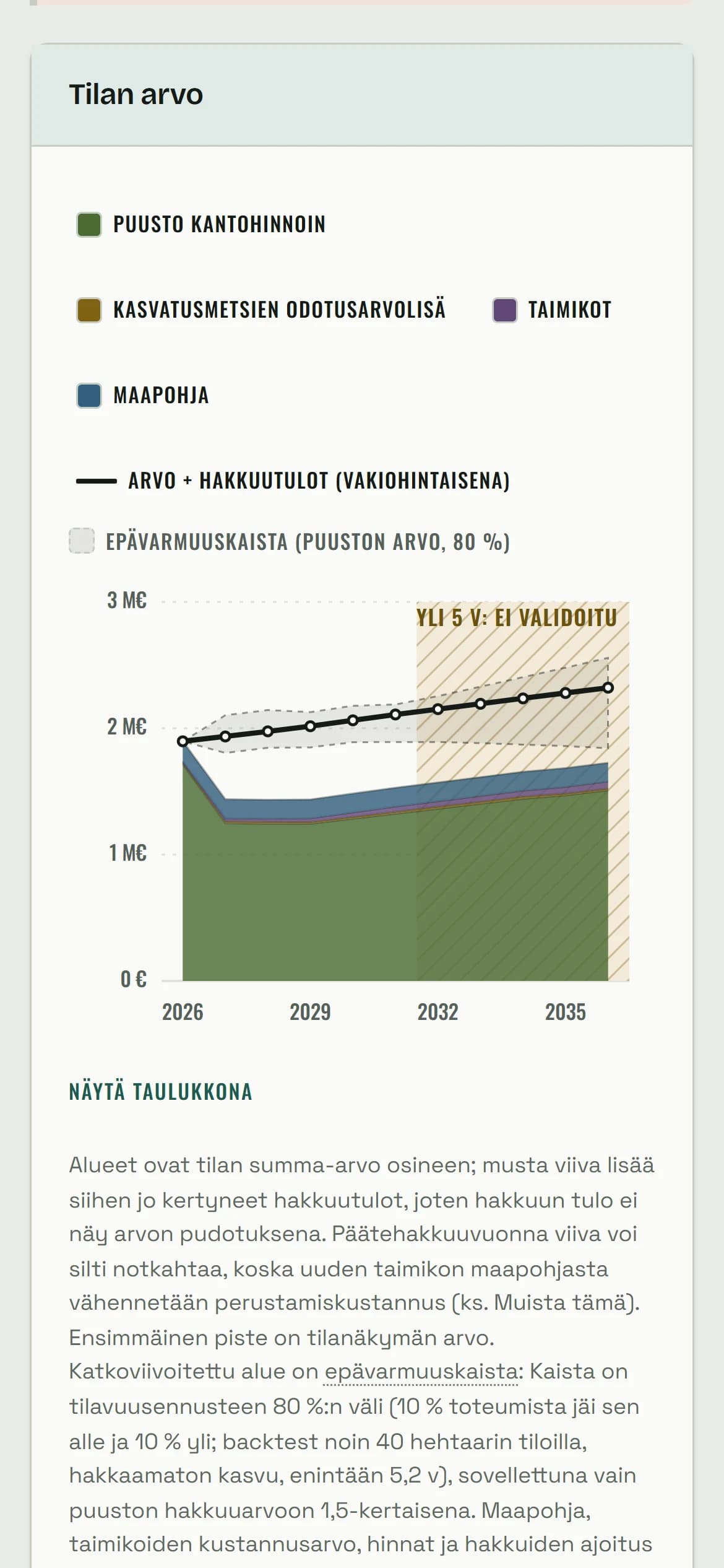 Puhelinnäkymä, jossa Tilan arvo -kaavio 2026–2036: pinotut alueet ja musta viiva noin 1,9 miljoonasta 2,3 miljoonaan euroon, yli viiden vuoden jakso viivoitettu, alla selite.
