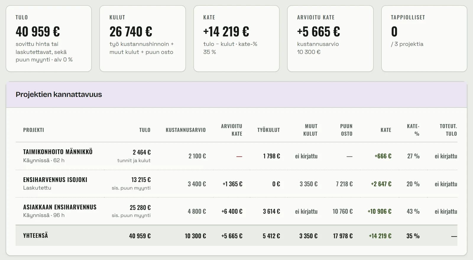 Kannattavuus: tulo 40 959 €, kulut 26 740 €, kate +14 219 € (35 %), arvioitu kate +5 665 €; taulukossa Taimikonhoito Männikkö +666 €, Ensiharvennus Isojoki +2 647 € (puun osto 7 218 €) ja Asiakkaan ensiharvennus +10 906 € (puun osto 10 760 €).