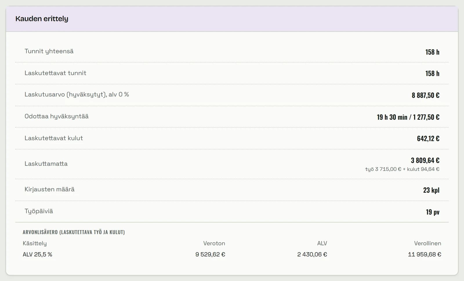 Syyskuun erittely: 158 h, laskutusarvo 8 887,50 € alv 0, odottaa hyväksyntää 19 h 30 min / 1 277,50 €, kulut 642,12 €, laskuttamatta 3 809,64 € sekä veroton 9 529,62 €, ALV 2 430,06 € ja verollinen 11 959,68 €.