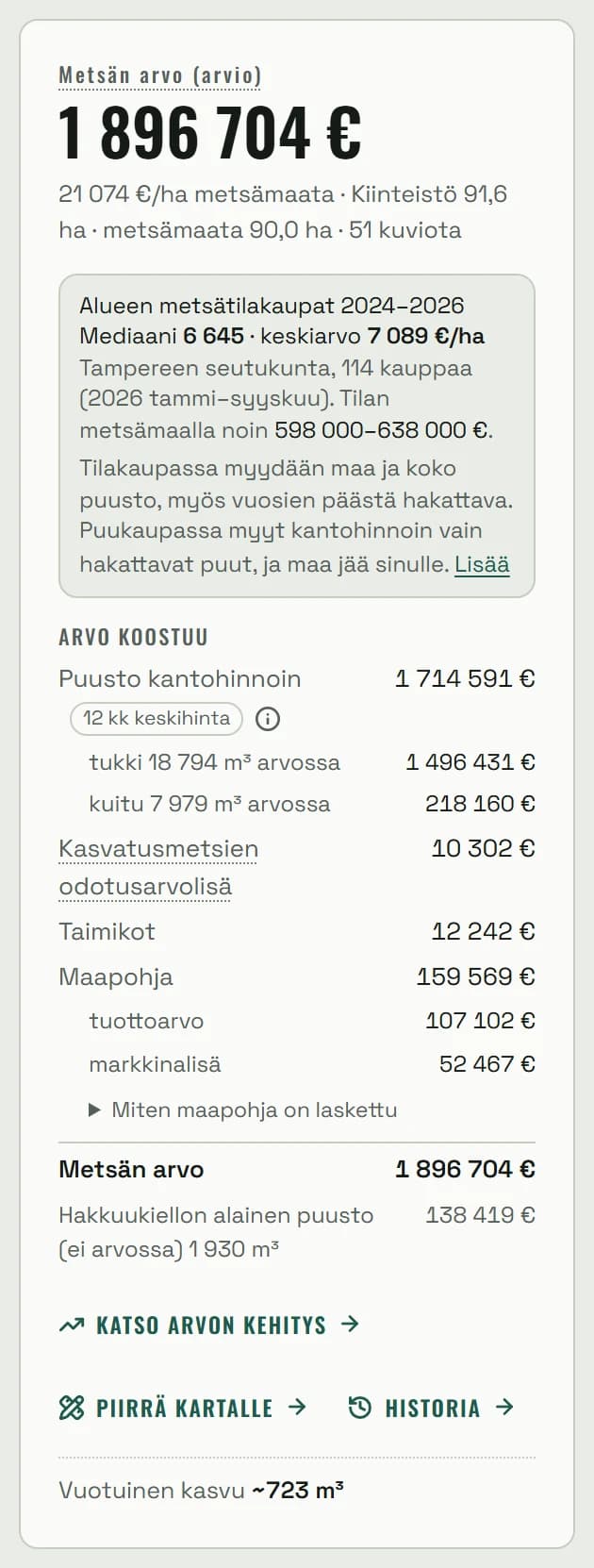 Kortti, jossa metsän arvo 1 896 704 euroa; alueen metsätilakaupat: mediaani 6 645 €/ha, 114 kauppaa; osat riveittäin: puusto 1 714 591 €, odotusarvolisä 10 302 €, taimikot 12 242 € ja maapohja 159 569 € (tuottoarvo 107 102 €, markkinalisä 52 467 €); hakkuukiellon alainen puusto 138 419 € ei arvossa.